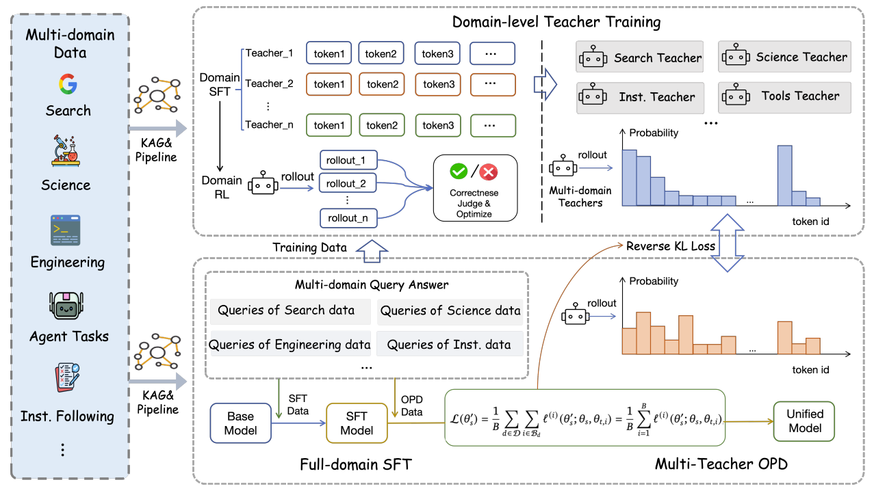 Scaling the Horizon, Not the Parameters: Reaching Trillion-Parameter Performance with a 35B Agent