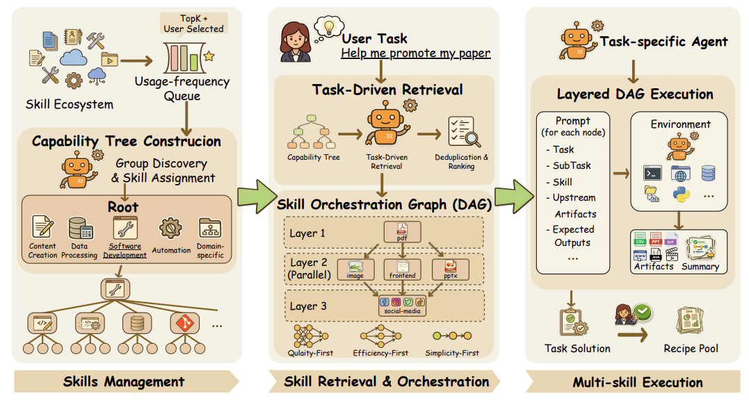 Organizing, Orchestrating, and Benchmarking Agent Skills at Ecosystem Scale