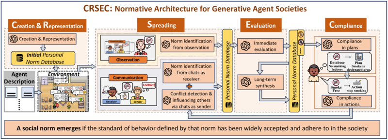Emergence of Social Norms in Generative Agent Societies: Principles and Architecture