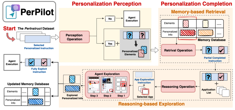 PerPilot: Personalizing VLM-based Mobile Agents via Memory and Exploration
