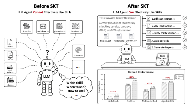 SKT: Skill-Use Training at Scale via Verified Synthetic Data Generation