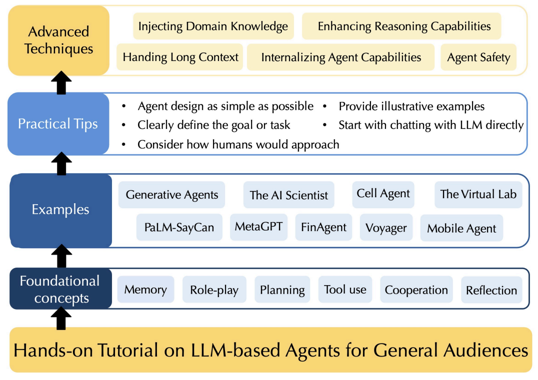 Hands-on LLM-based Agents: A Tutorial for General Audiences